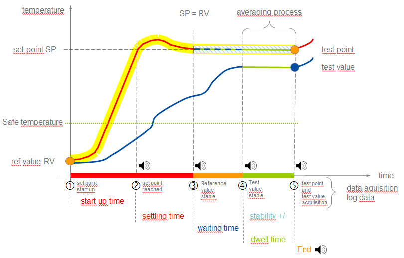I vilka steg jobbar en Sika temperaturkalibrator?